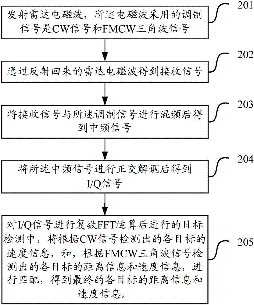 Multi-target radar detection method