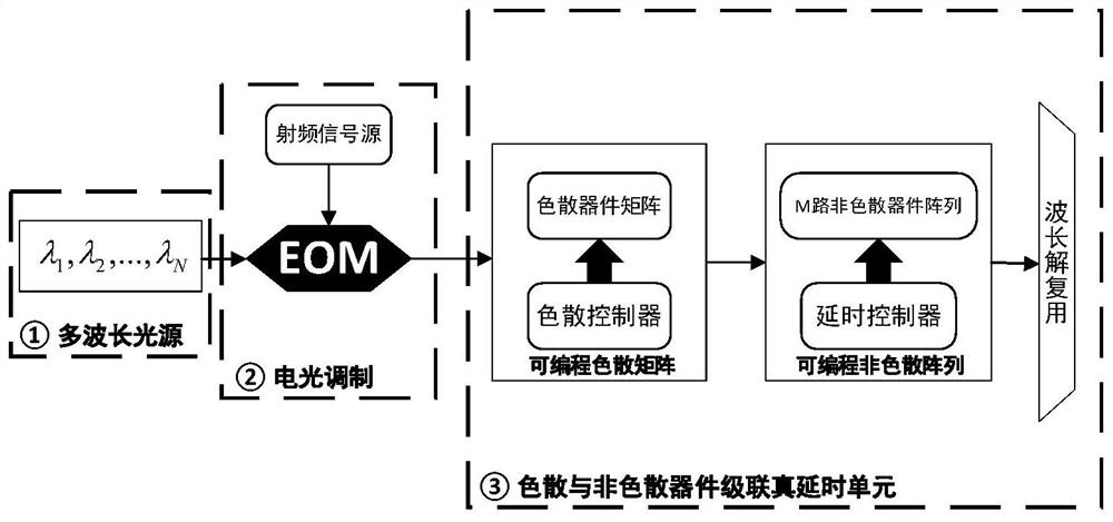 Wavelength division multiplexing-based chromatic dispersion and non-chromatic dispersion device cascaded large-scale optical true time delay network