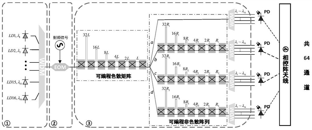 Wavelength division multiplexing-based chromatic dispersion and non-chromatic dispersion device cascaded large-scale optical true time delay network