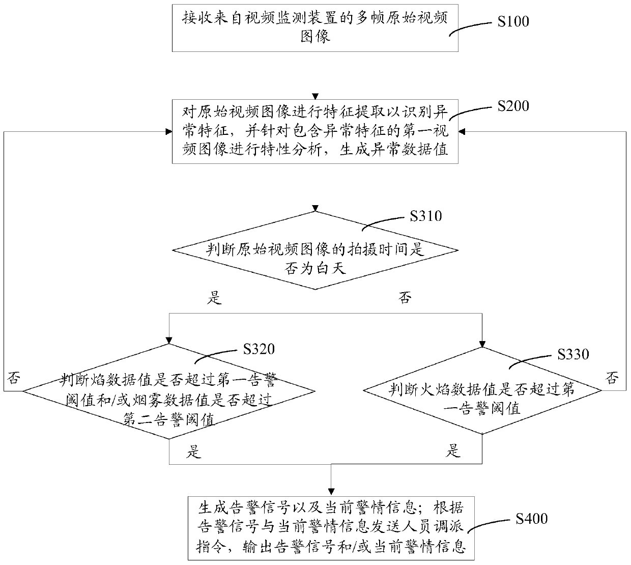 Early warning linkage method and system based on video images