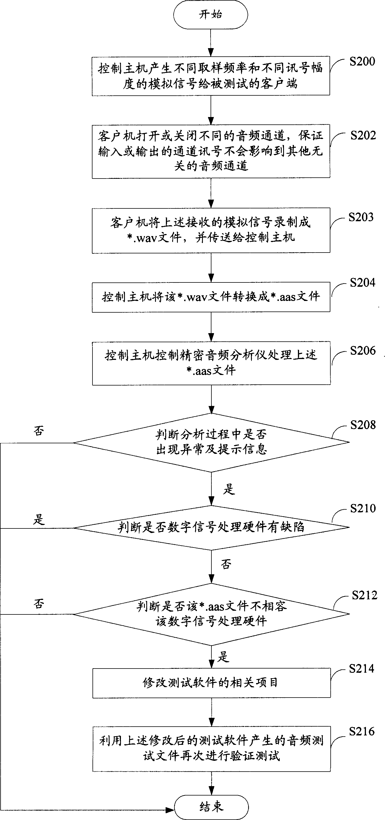 Precision audiofrequency analyzer audiofrequency verifying and analyzing method