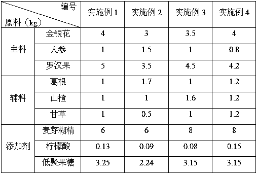 Honeysuckle flower, ginseng and fructus momordicae solid beverage and preparation method thereof