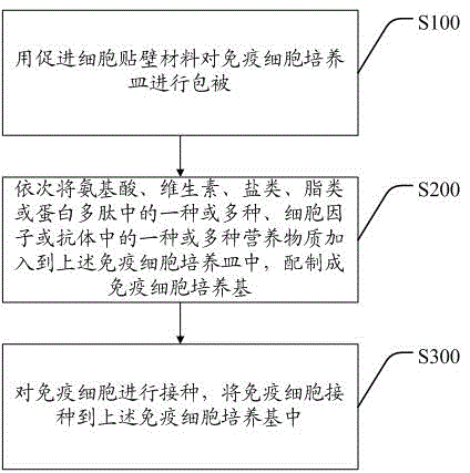 Immunocyte culture medium, and culture method and application of immunocytes