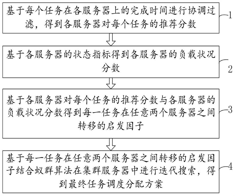 A task scheduling method for kettle cluster servers