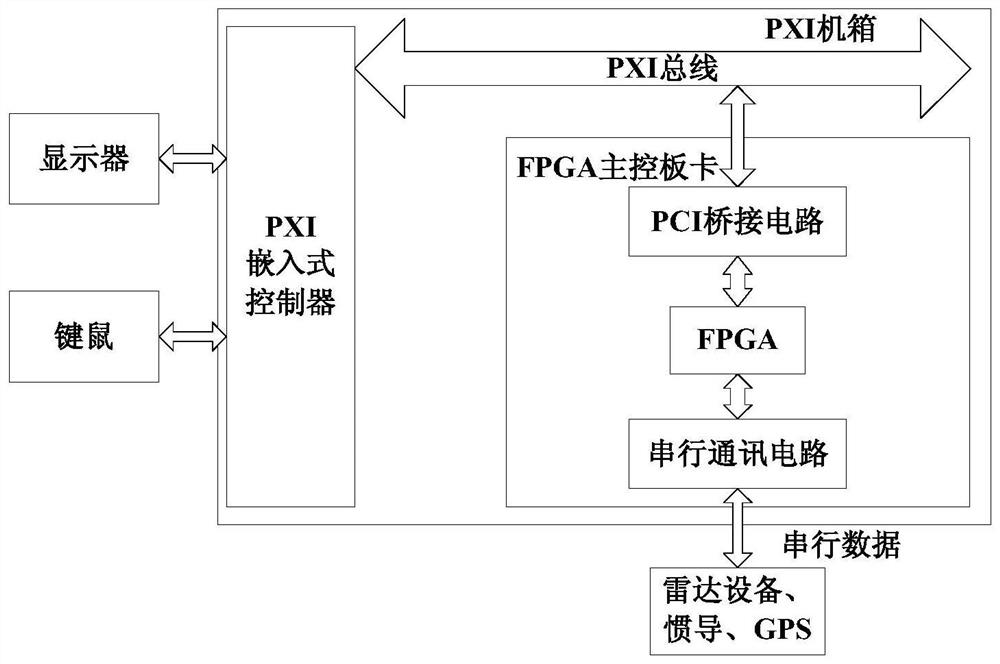 A Zynq-based portable radar test system and test method