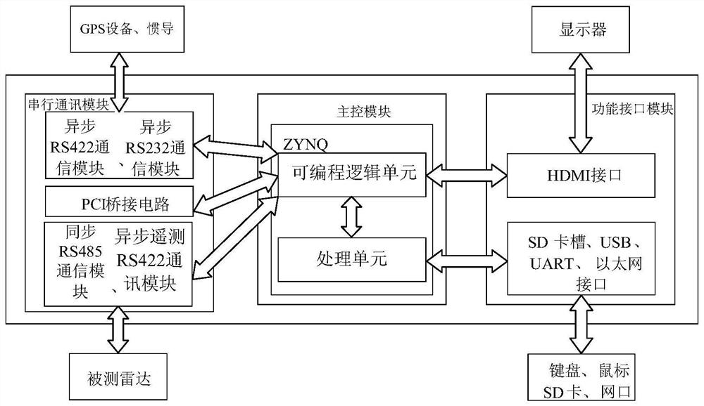 A Zynq-based portable radar test system and test method