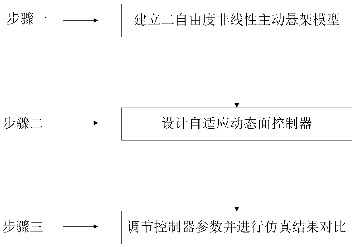 Self-adaptive dynamic surface control method considering nonlinear active suspension actuator