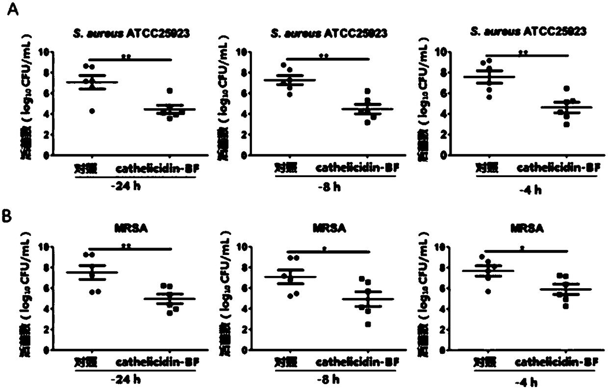 Application of innate immune activation peptide