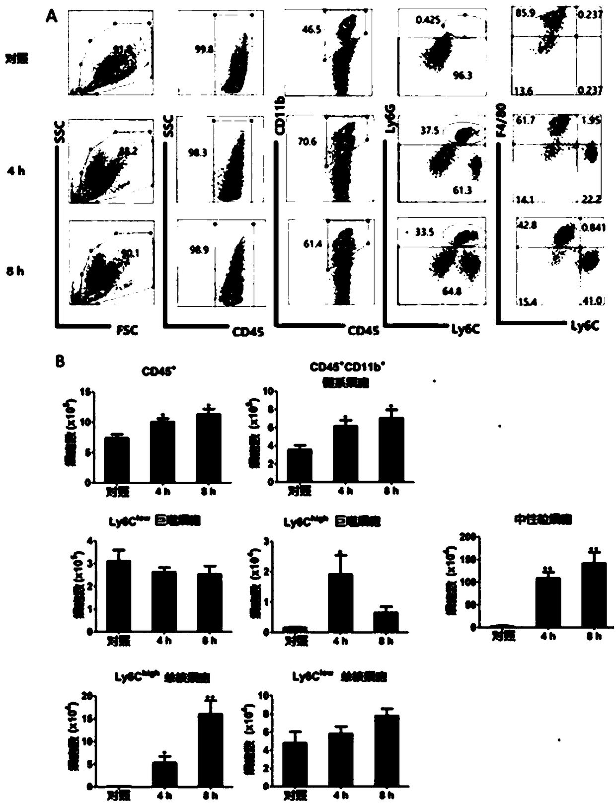 Application of innate immune activation peptide