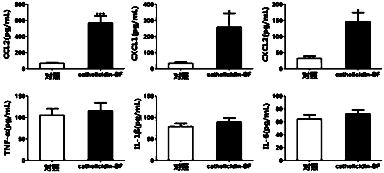 Application of innate immune activation peptide