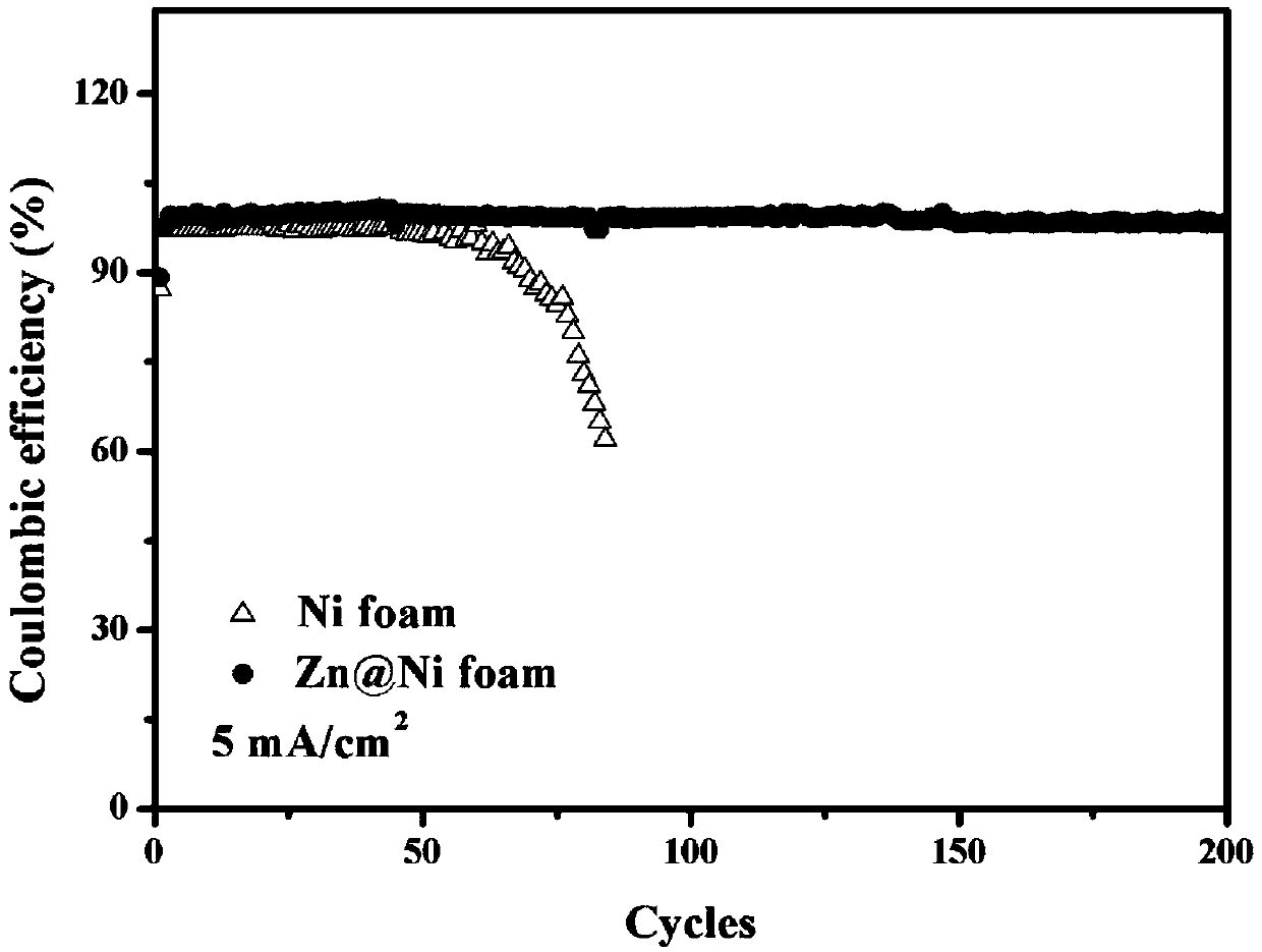 3D porous zinc-loaded current collector, sodium or potassium-philic battery negative electrode and preparation and application thereof