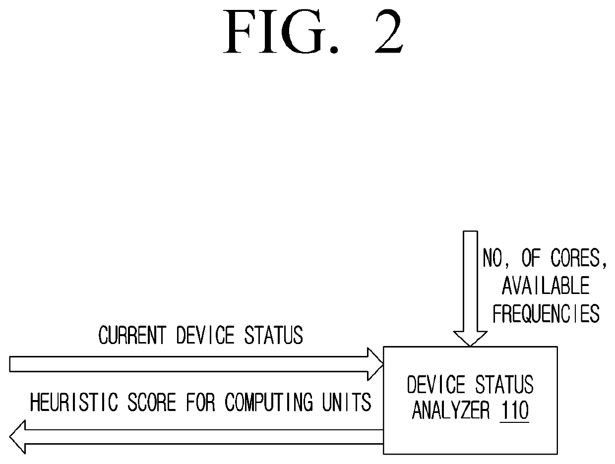 Method and device of computing layout selection for efficient dnn inference