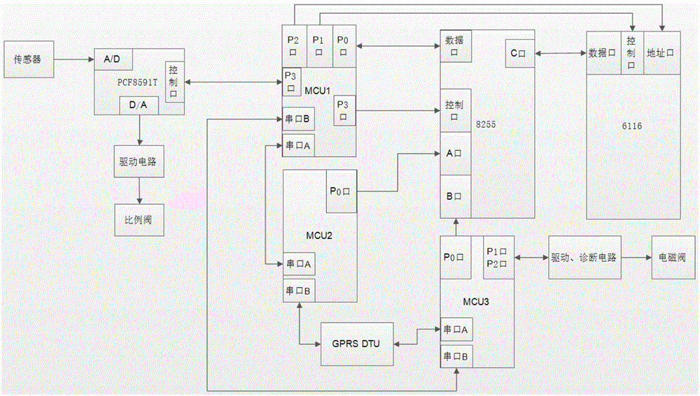 Water, fertilizer and pesticide integrated self-diagnosis irrigation expert system control device