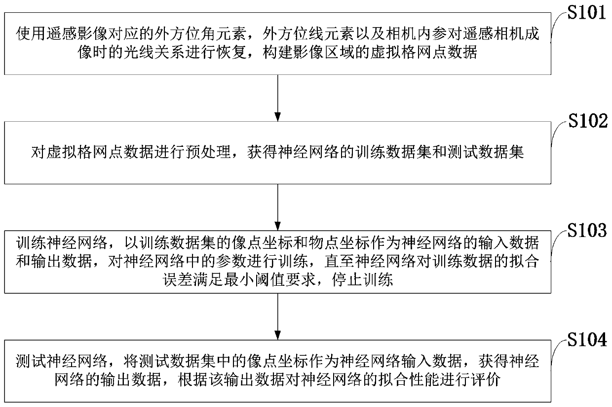 Neural network-based rational function model fitting method for remote sensing image processing