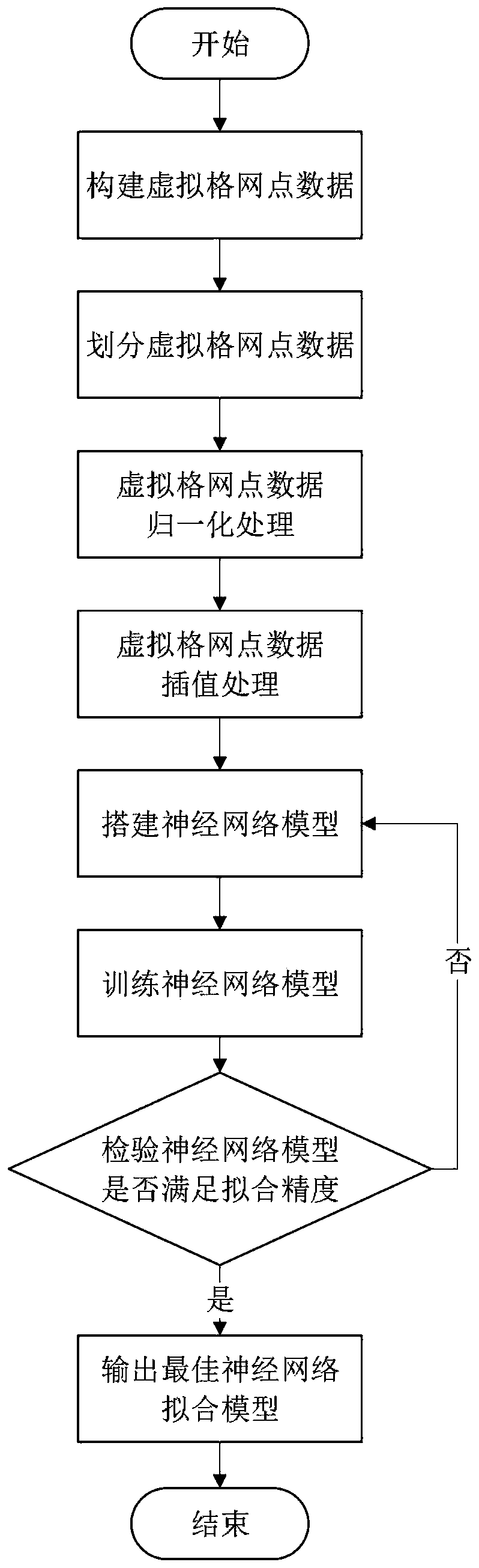 Neural network-based rational function model fitting method for remote sensing image processing