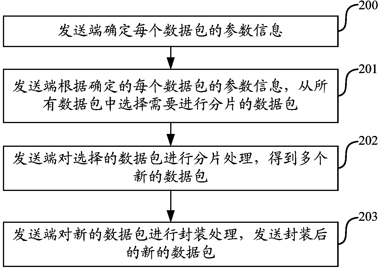 Method and device for CAPWAP tunnel data package transmission