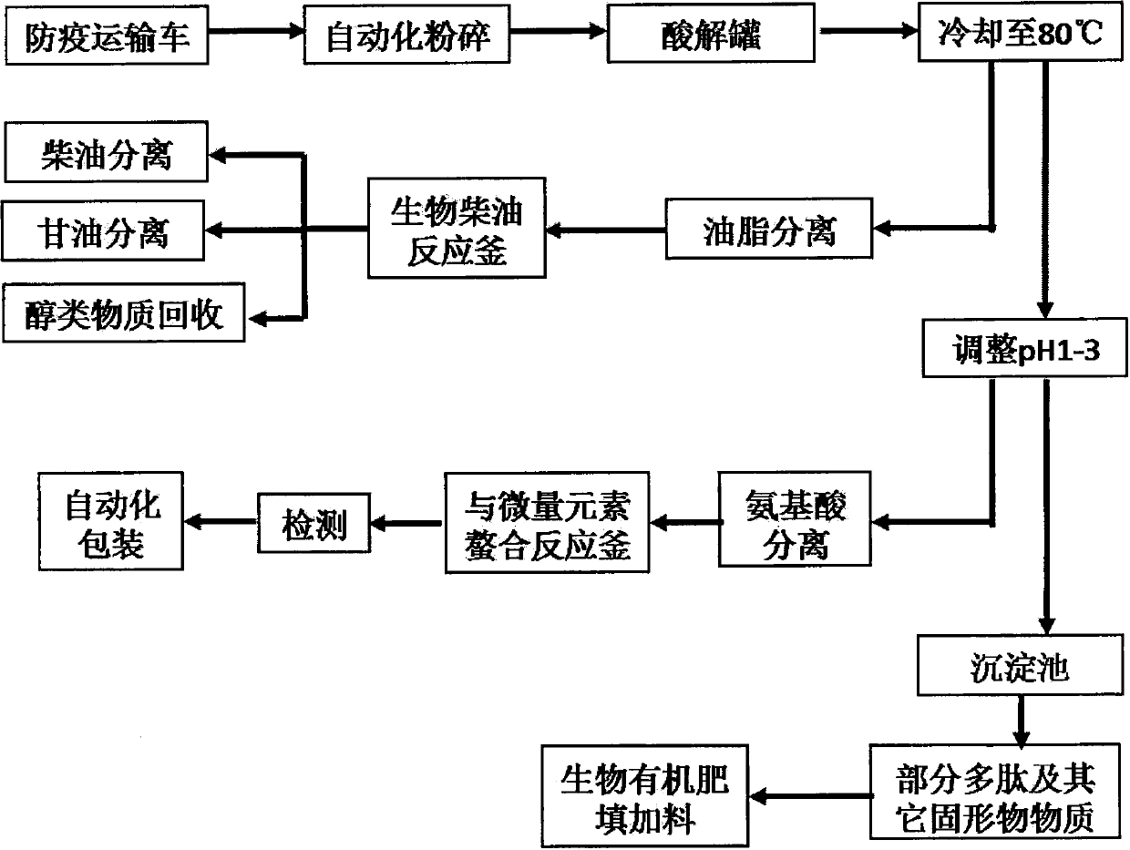 Zero-pollution innocent treatment and high-additional value recycling process for dead beasts and birds