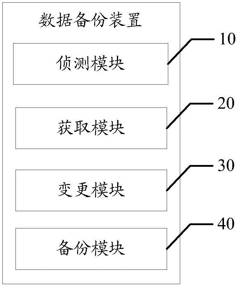 Data backup device and method