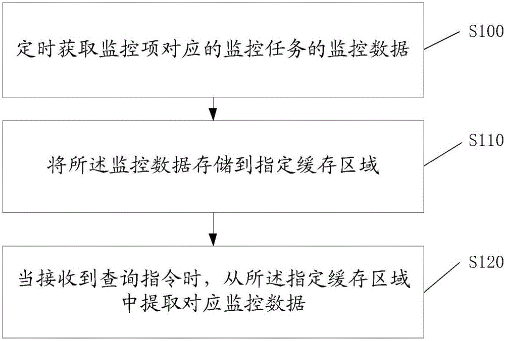 Monitoring data obtaining method and device, and computer