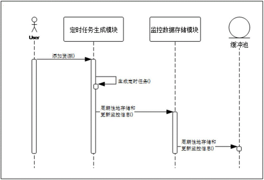 Monitoring data obtaining method and device, and computer