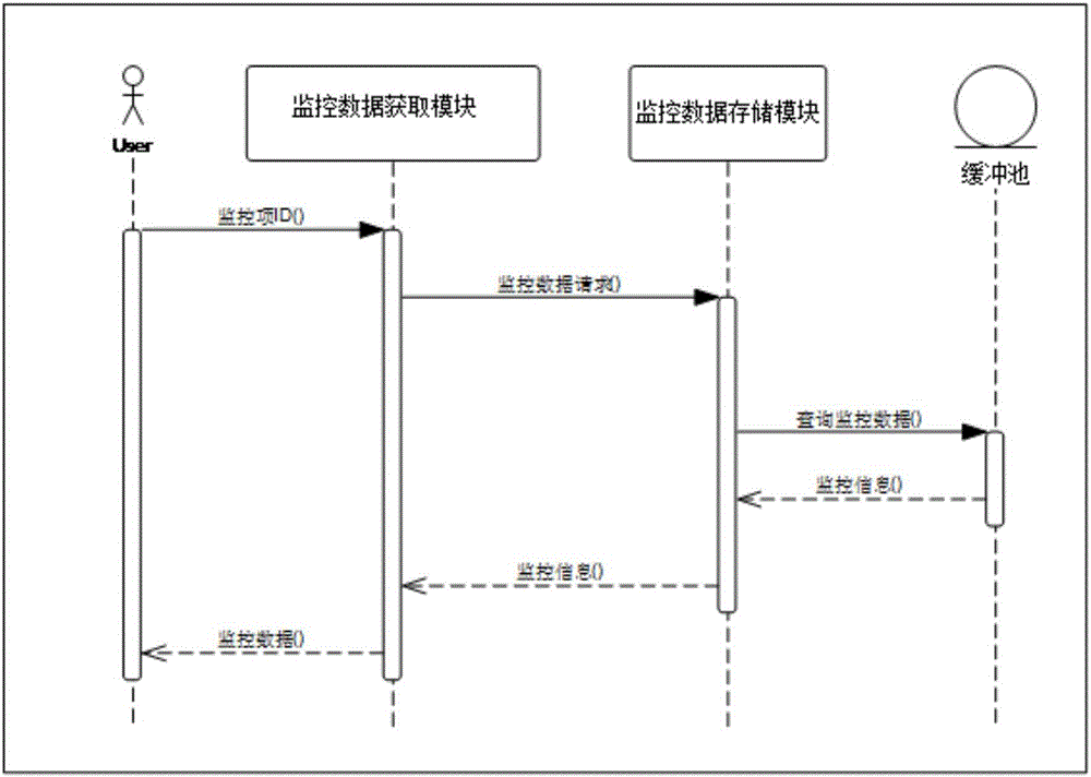 Monitoring data obtaining method and device, and computer