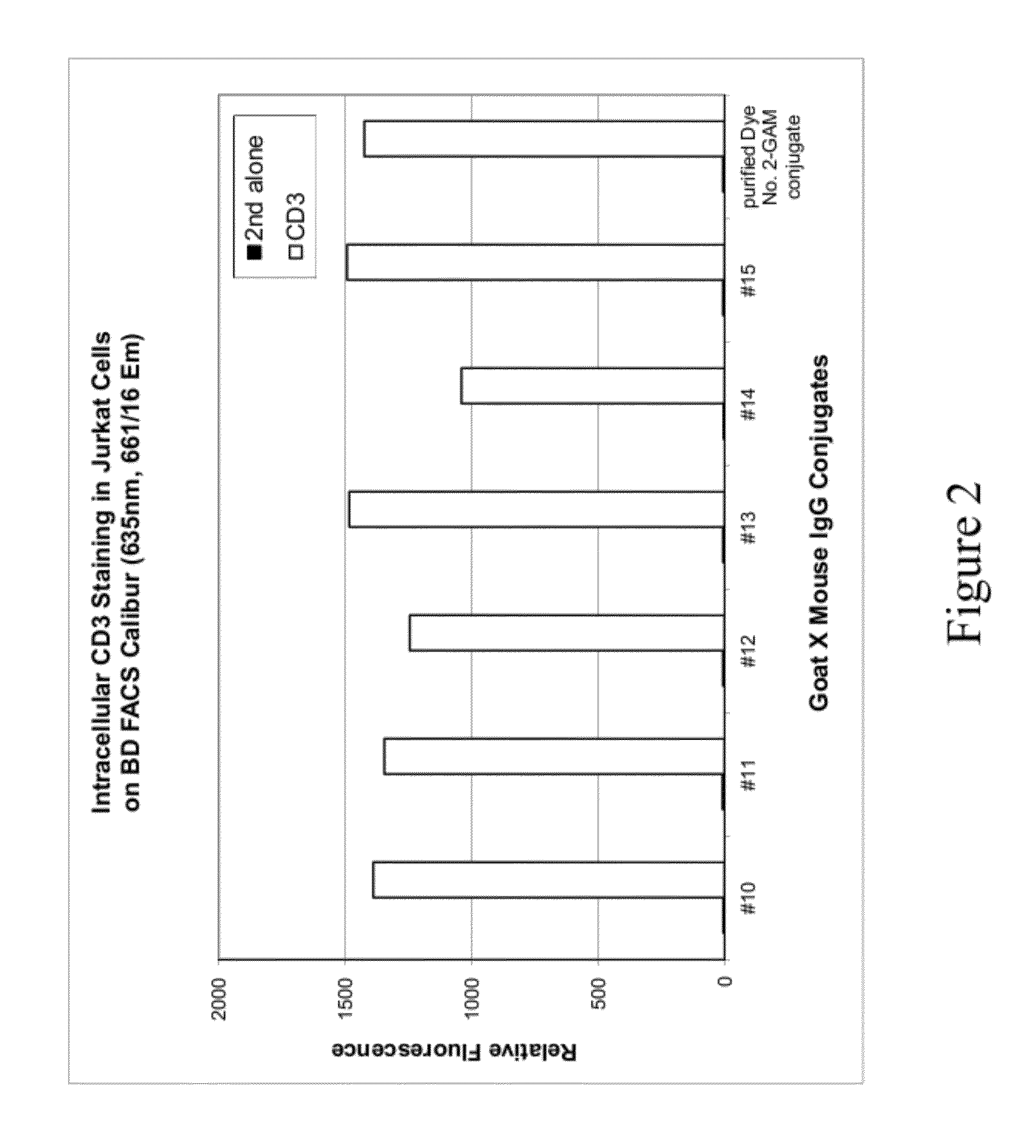 Fluorescent dyes, fluorescent dye kits, and methods of preparing labeled molecules