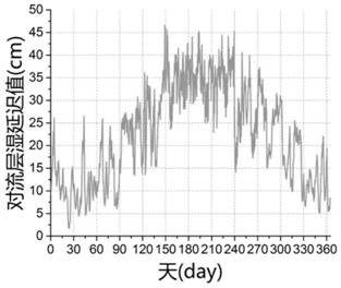 A new method for calculating local zenith tropospheric humidity delay using meteorological data