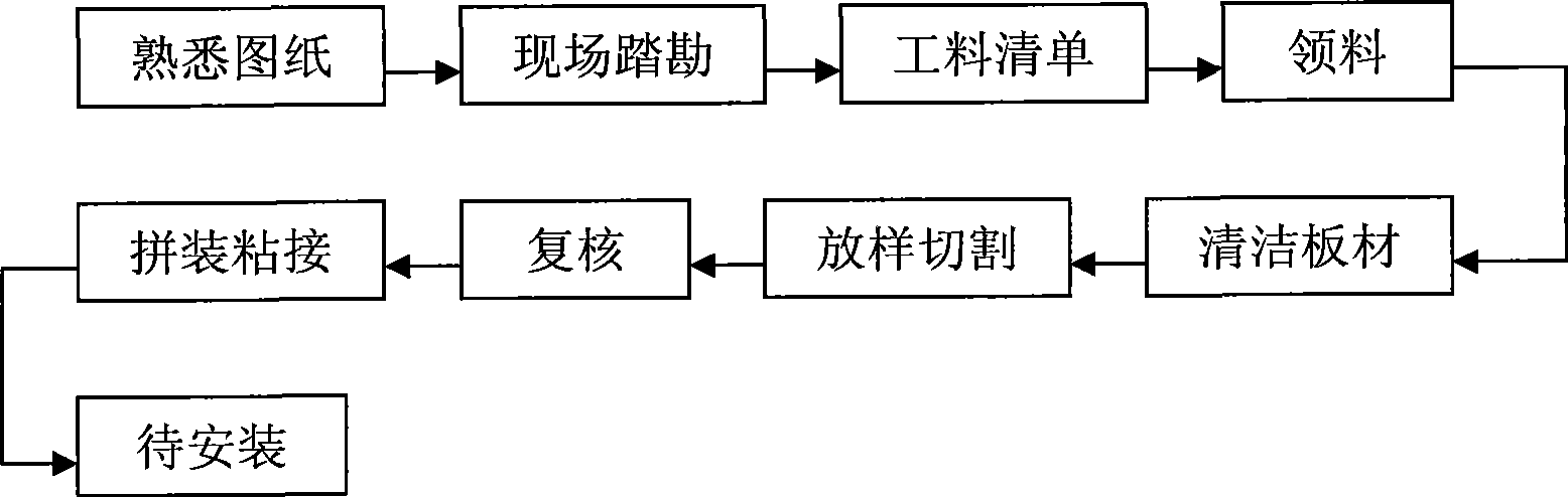 GM-III composite wind pipe construction method