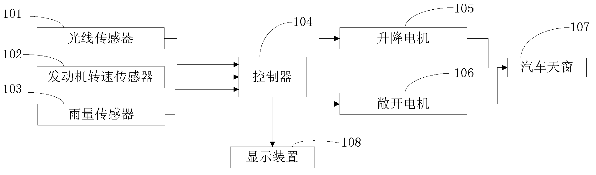 Automobile skylight intelligent adjusting system and method