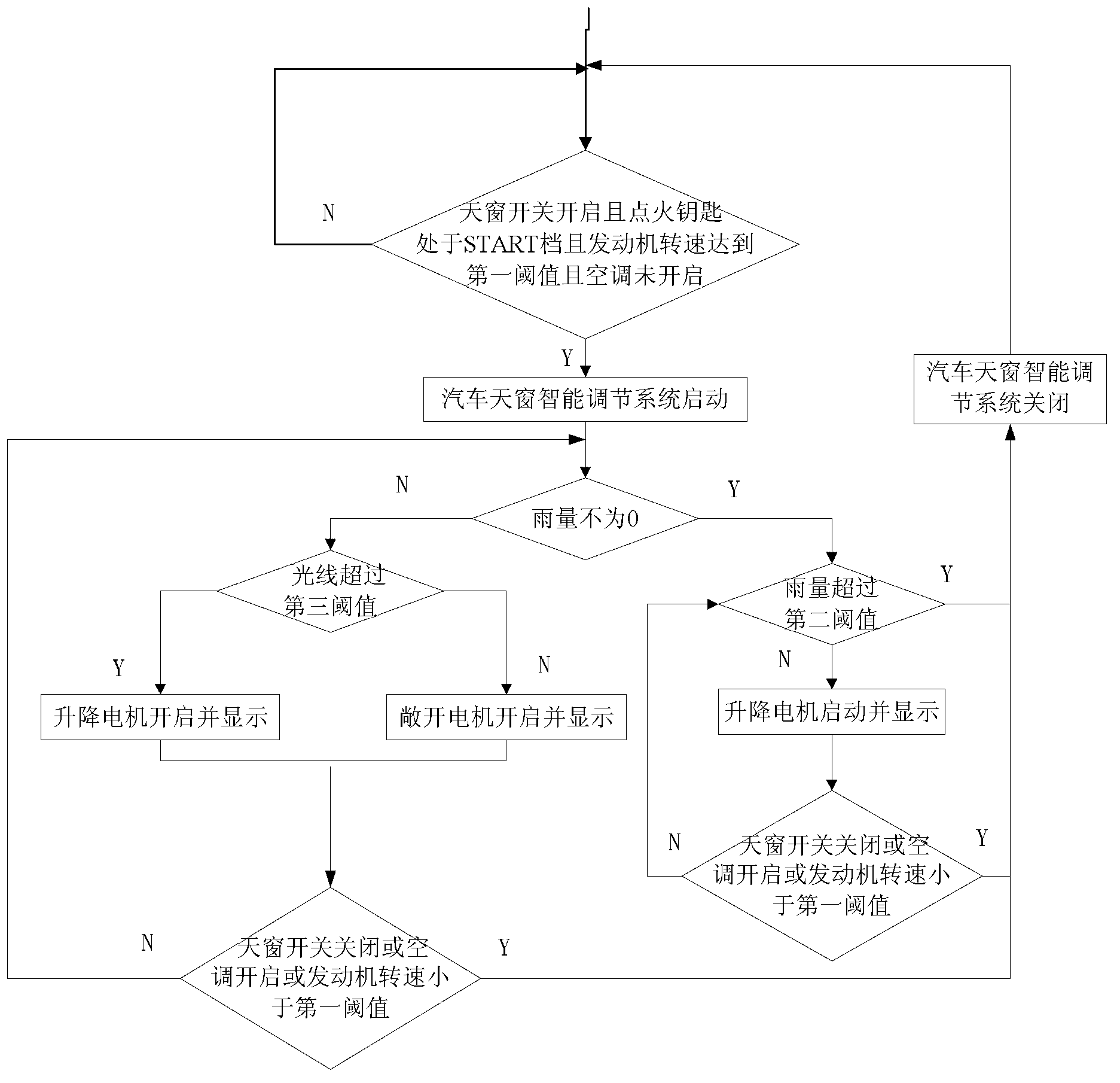 Automobile skylight intelligent adjusting system and method