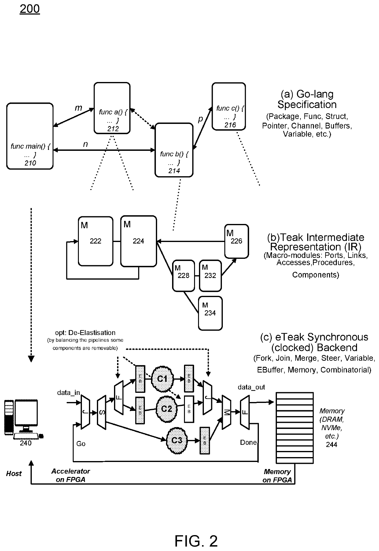 Synthesis path for transforming concurrent programs into hardware deployable on FPGA-based cloud infrastructures