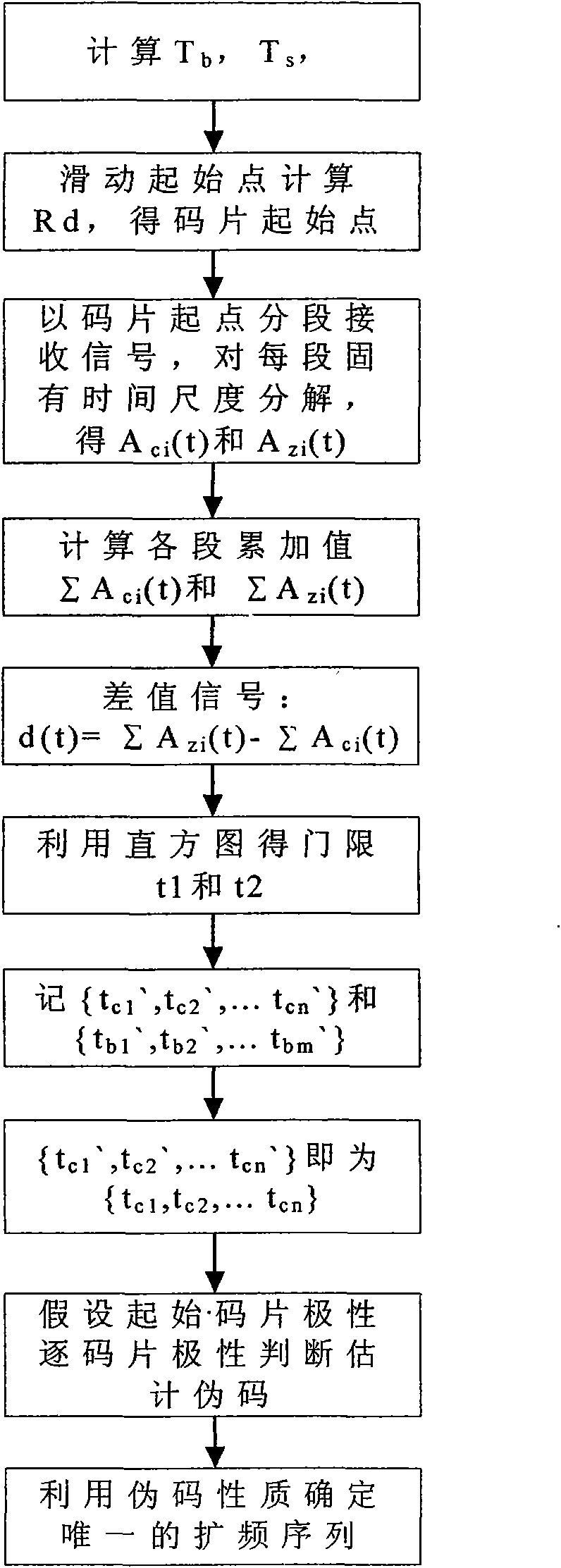 Pseudo-random code estimation method of direct sequence spread spectrum system