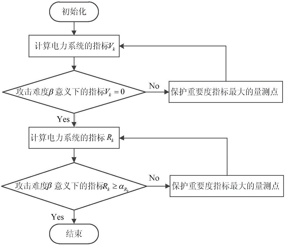 Transmission network false data attack defense method based on protection measurement point