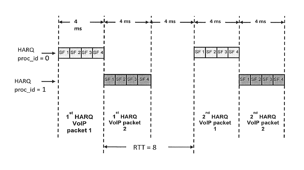 Method and system for coverage enhancement of uplink VoIP