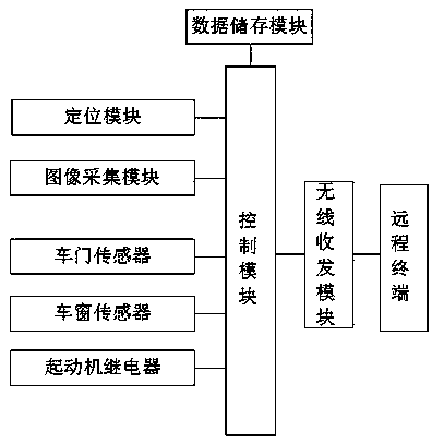 Automobile anti-theft monitoring device