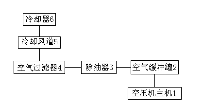 Oxygen-making and nitrogen-making air compressor