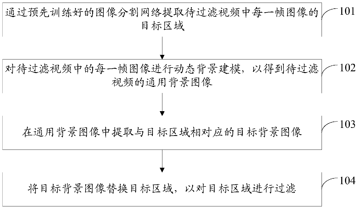 Video filtering method and device, electronic equipment and storage medium