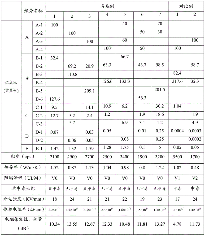 High-anti-poisoning one-component pouring sealant for LED driving power supply and preparation method of high-anti-poisoning one-component pouring sealant