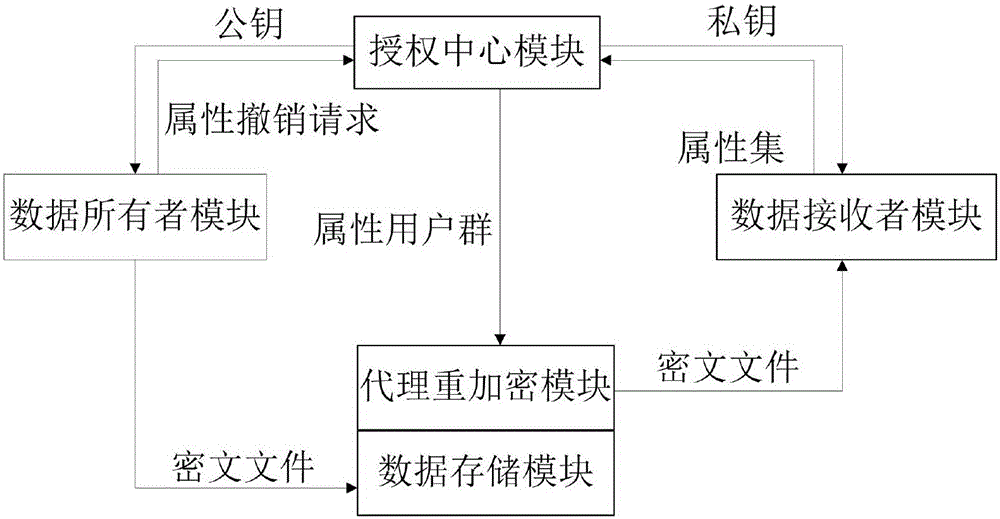 Encryption system and method for resisting re-encryption key leakage and capable of cancelling attributes