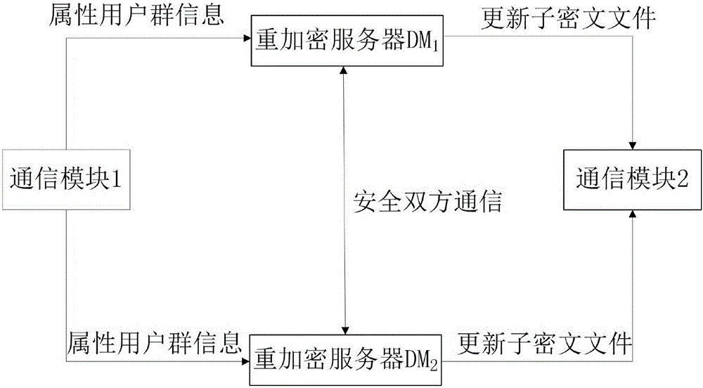 Encryption system and method for resisting re-encryption key leakage and capable of cancelling attributes