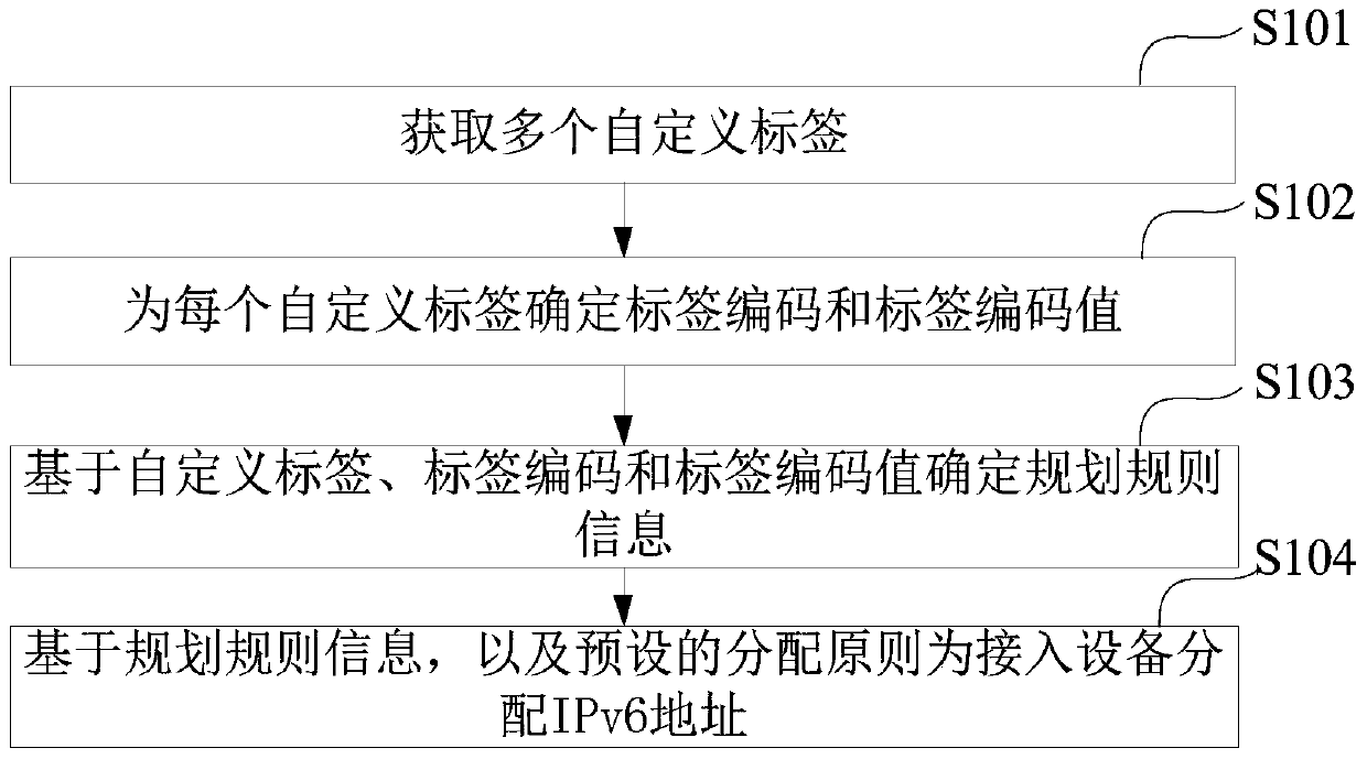 IPv6 address allocation method and device, electronic equipment and storage medium