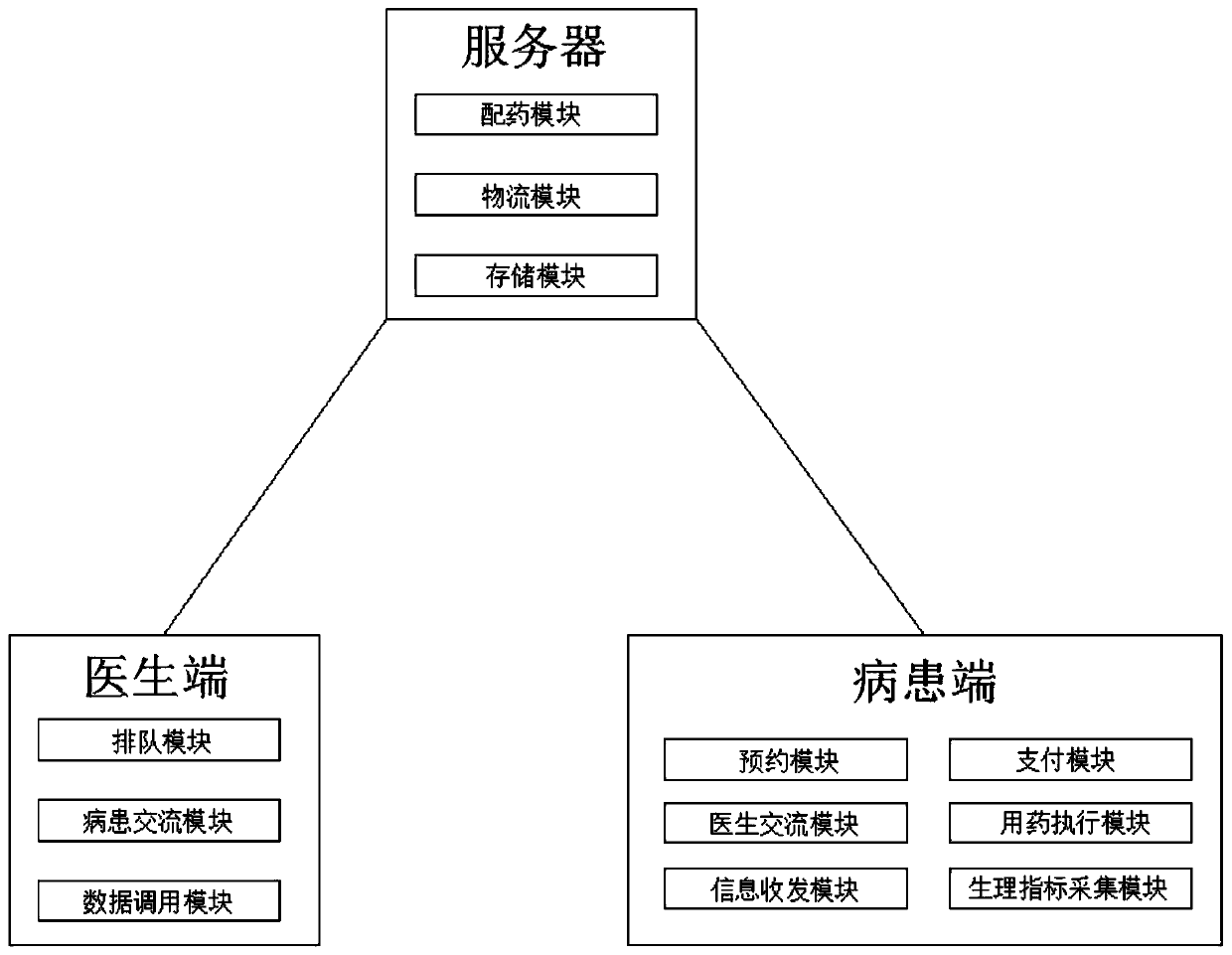 Medical assistance system based on Internet-of-things