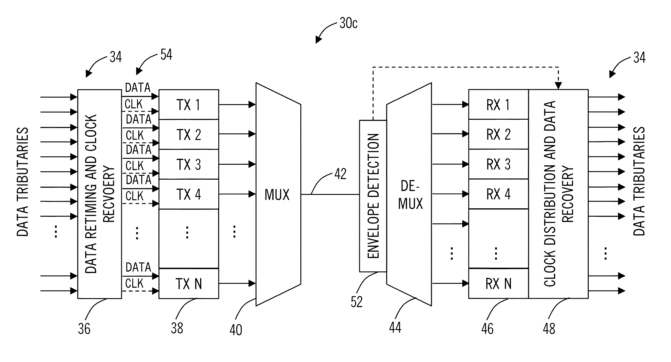 Optical transceiver and method with channel binding, clock forwarding, and integrate-and-dump receivers