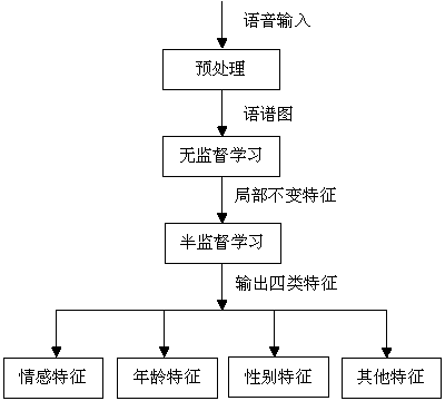 Semi-supervised speech feature variable factor decomposition method