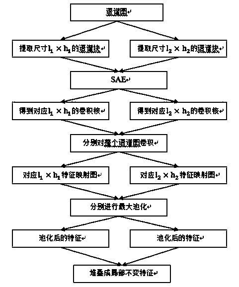 Semi-supervised speech feature variable factor decomposition method