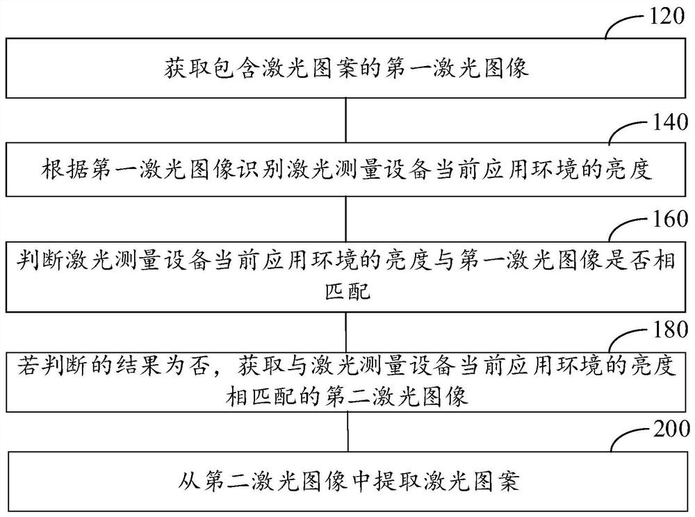 Laser pattern extraction method, device, laser measurement equipment and system