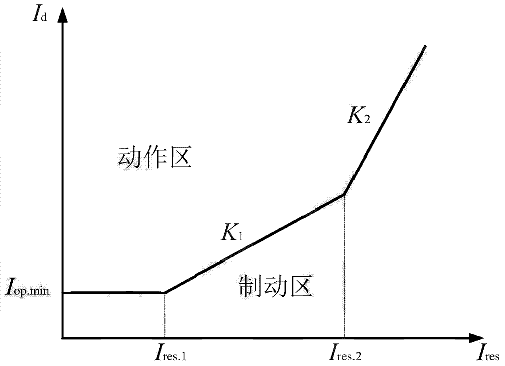 The method to prevent the current transformer saturation caused by the DC bias and cause the misoperation of the transformer differential protection