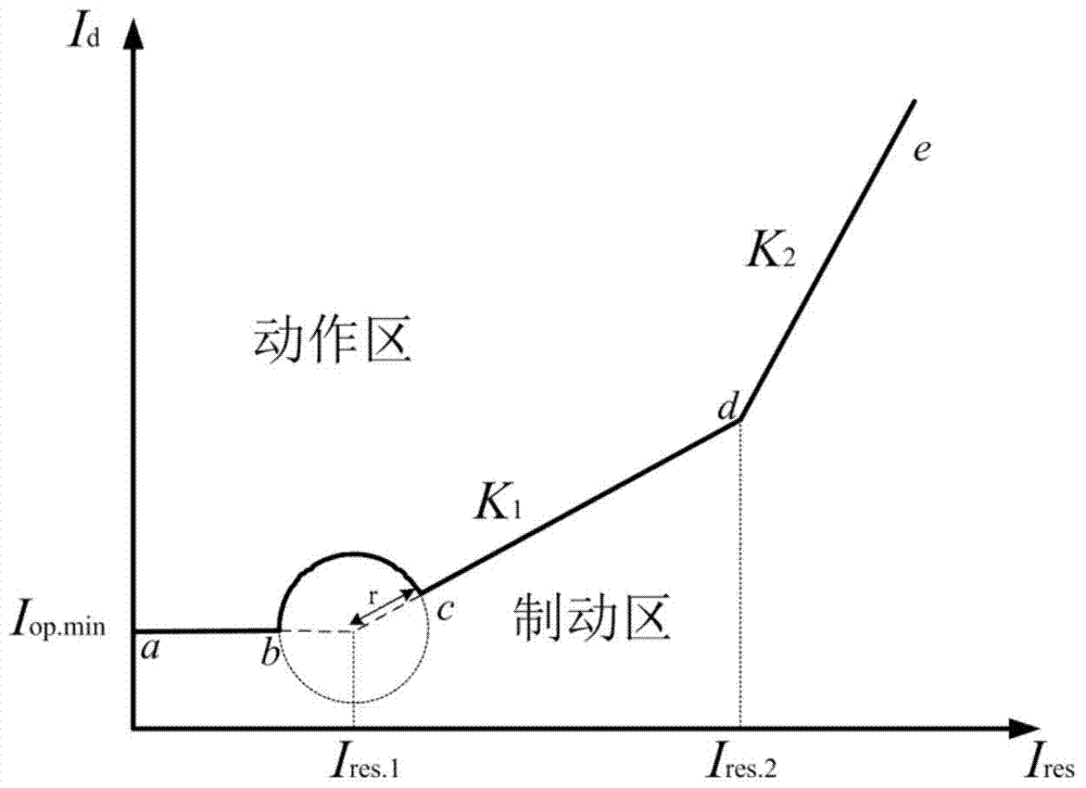 The method to prevent the current transformer saturation caused by the DC bias and cause the misoperation of the transformer differential protection