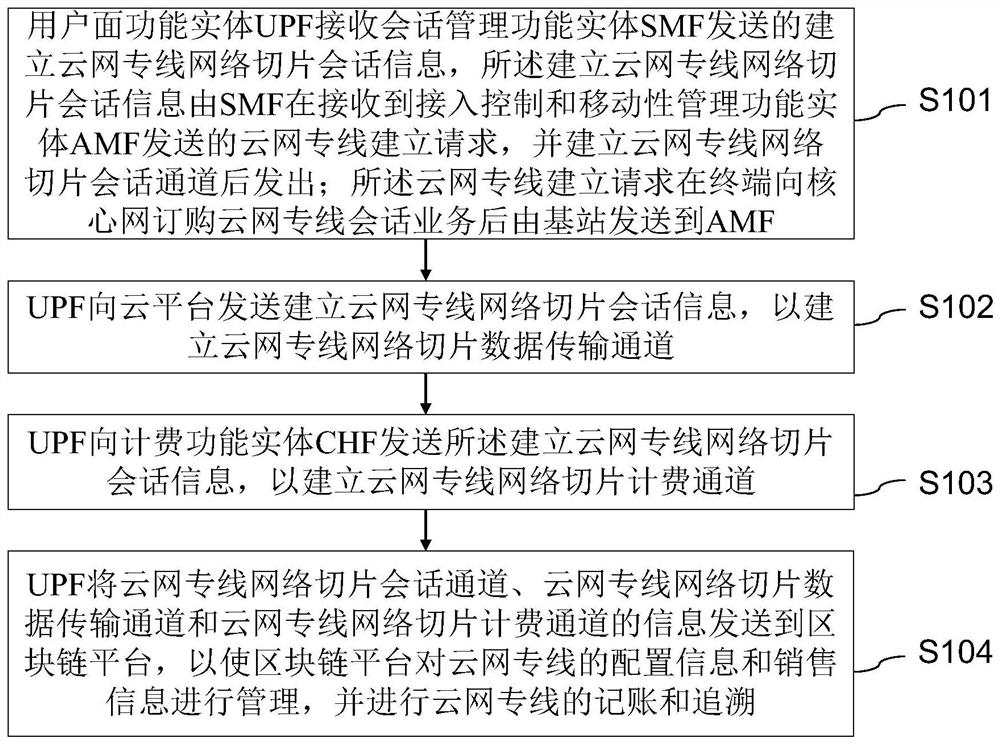 Cloud network private line management method based on blockchain, UPF and regional chain platform