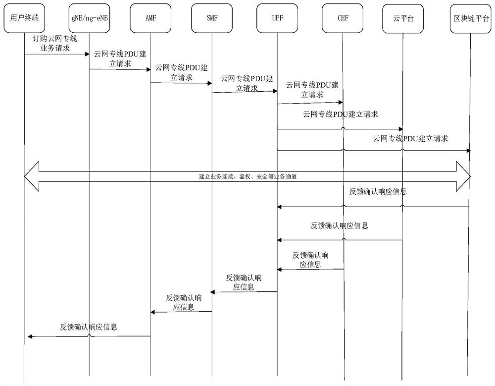 Cloud network private line management method based on blockchain, UPF and regional chain platform